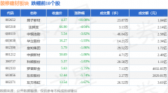 拆建筑材板块个股资金见下表：证券之星动静